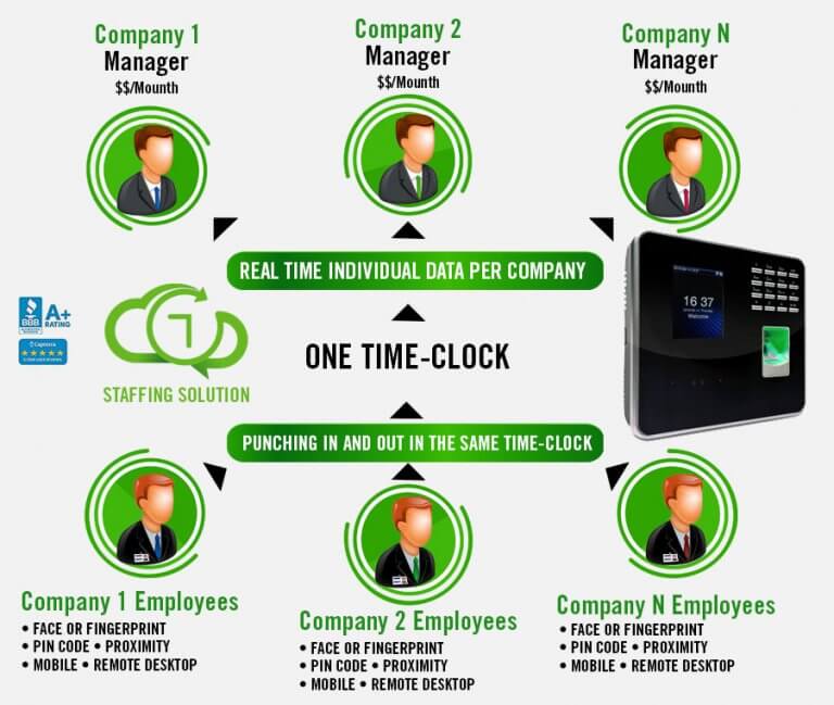 Biometric Time Clock Attendance Software Timedox